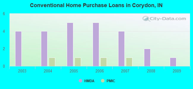 Conventional Home Purchase Loans in Corydon, IN