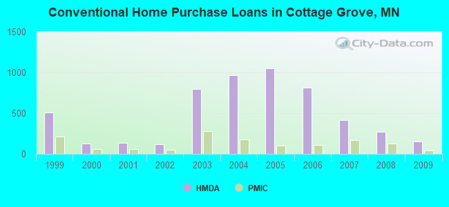 Conventional Home Purchase Loans in Cottage Grove, MN