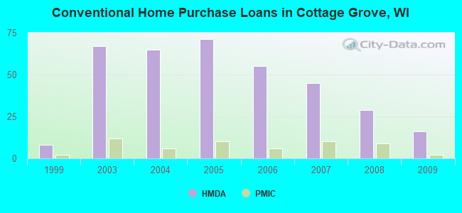 Conventional Home Purchase Loans in Cottage Grove, WI