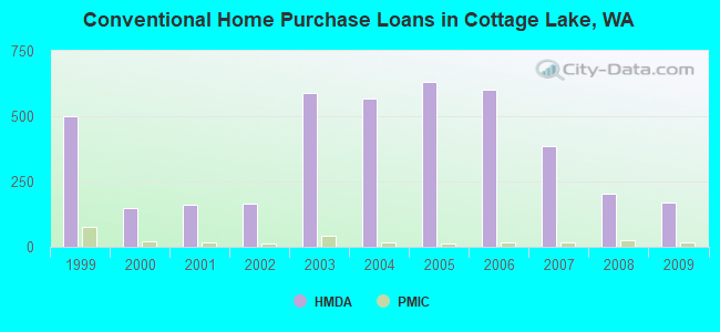 Conventional Home Purchase Loans in Cottage Lake, WA