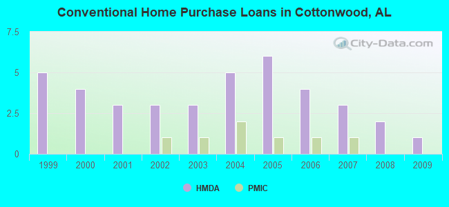 Conventional Home Purchase Loans in Cottonwood, AL