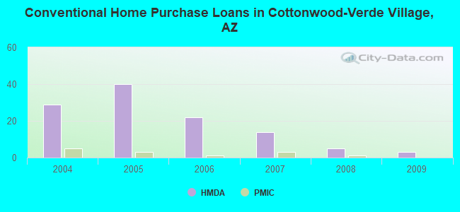 Conventional Home Purchase Loans in Cottonwood-Verde Village, AZ