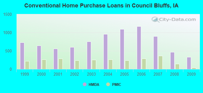 Conventional Home Purchase Loans in Council Bluffs, IA
