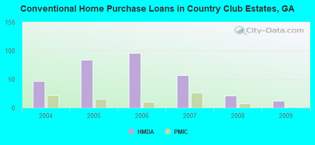 Conventional Home Purchase Loans in Country Club Estates, GA