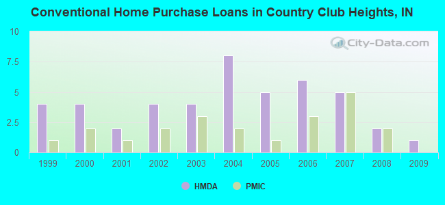 Conventional Home Purchase Loans in Country Club Heights, IN