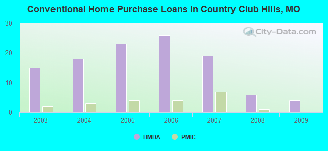 Conventional Home Purchase Loans in Country Club Hills, MO