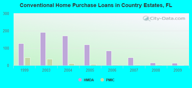 Conventional Home Purchase Loans in Country Estates, FL