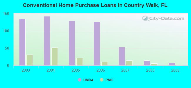 Conventional Home Purchase Loans in Country Walk, FL