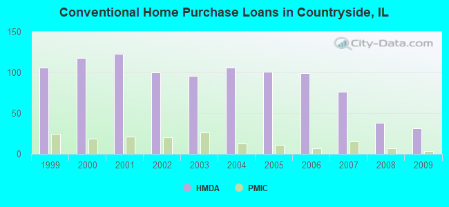 Conventional Home Purchase Loans in Countryside, IL