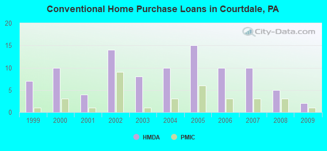 Conventional Home Purchase Loans in Courtdale, PA