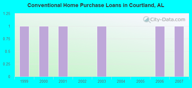 Conventional Home Purchase Loans in Courtland, AL
