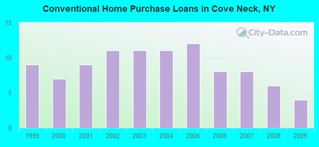 Conventional Home Purchase Loans in Cove Neck, NY