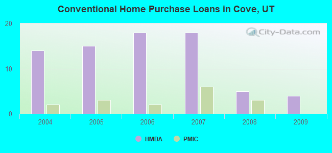 Conventional Home Purchase Loans in Cove, UT