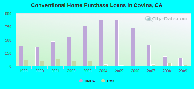 Conventional Home Purchase Loans in Covina, CA