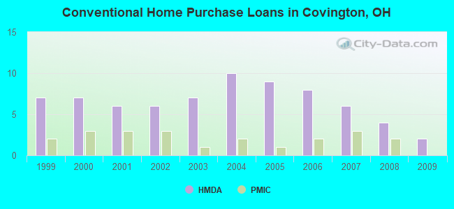 Conventional Home Purchase Loans in Covington, OH