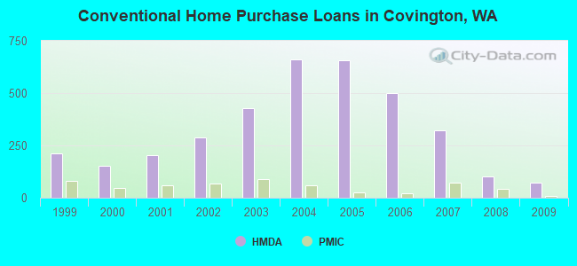 Conventional Home Purchase Loans in Covington, WA