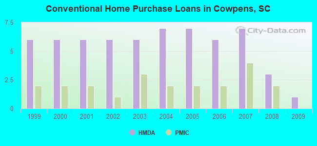 Conventional Home Purchase Loans in Cowpens, SC