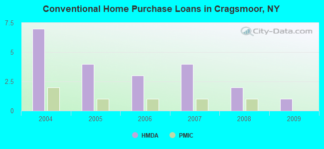 Conventional Home Purchase Loans in Cragsmoor, NY