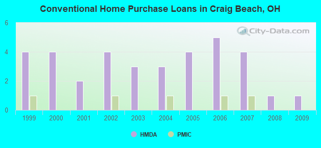 Conventional Home Purchase Loans in Craig Beach, OH