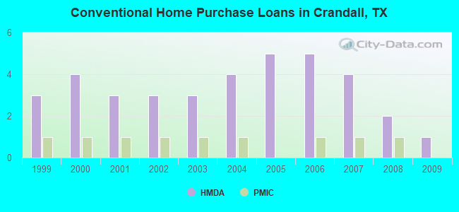 Conventional Home Purchase Loans in Crandall, TX