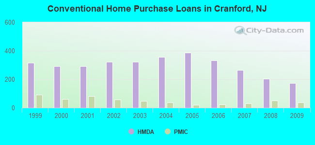 Conventional Home Purchase Loans in Cranford, NJ