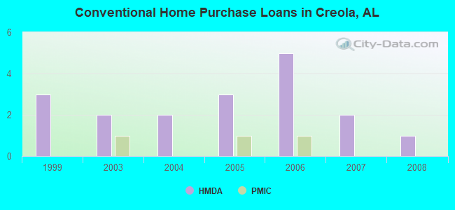Conventional Home Purchase Loans in Creola, AL