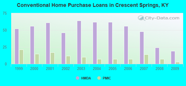 Conventional Home Purchase Loans in Crescent Springs, KY