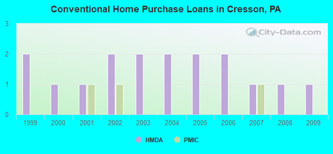 Conventional Home Purchase Loans in Cresson, PA