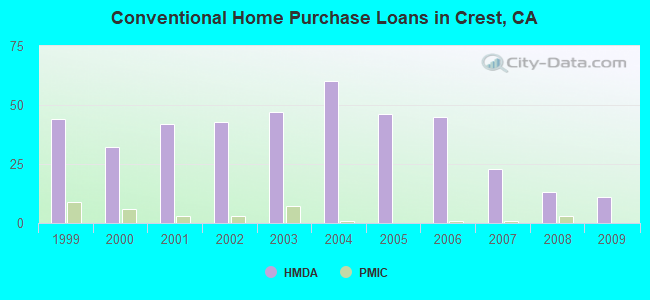 Conventional Home Purchase Loans in Crest, CA