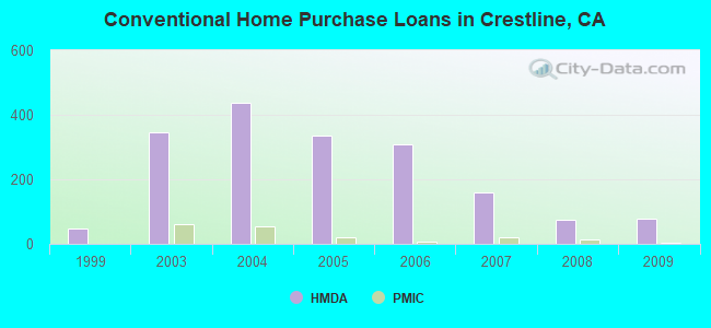 Conventional Home Purchase Loans in Crestline, CA