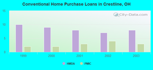 Conventional Home Purchase Loans in Crestline, OH