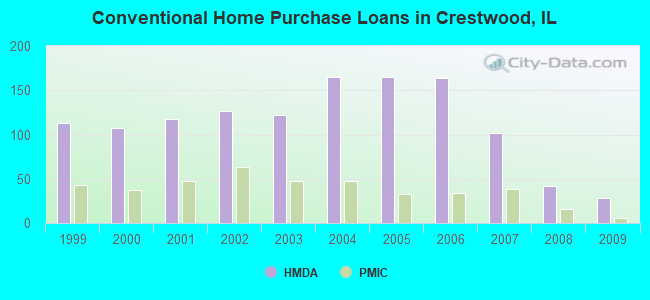 Conventional Home Purchase Loans in Crestwood, IL