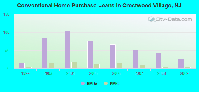 Conventional Home Purchase Loans in Crestwood Village, NJ