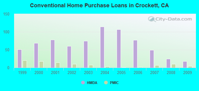 Conventional Home Purchase Loans in Crockett, CA