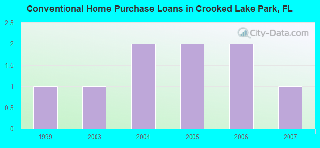 Conventional Home Purchase Loans in Crooked Lake Park, FL
