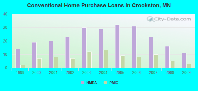 Conventional Home Purchase Loans in Crookston, MN