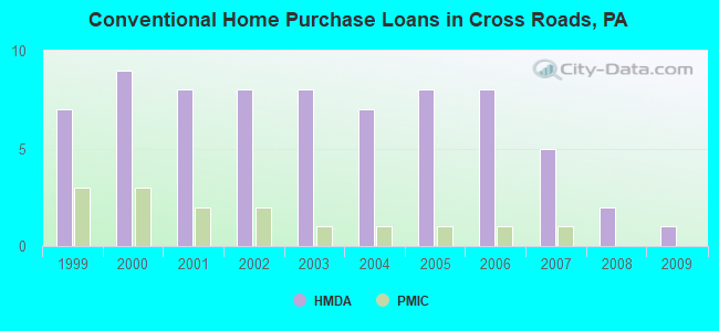 Conventional Home Purchase Loans in Cross Roads, PA