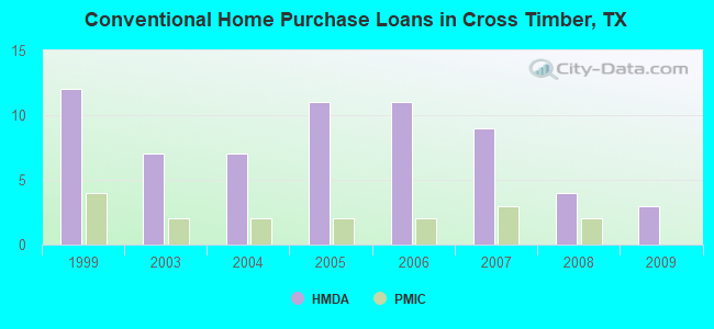 Conventional Home Purchase Loans in Cross Timber, TX