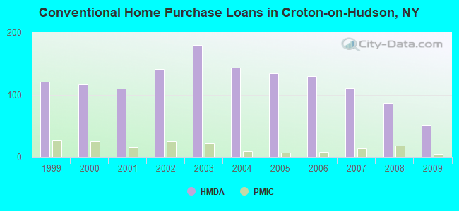 Conventional Home Purchase Loans in Croton-on-Hudson, NY