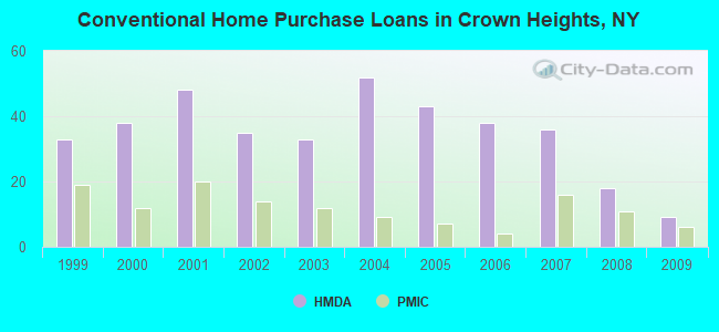 Conventional Home Purchase Loans in Crown Heights, NY