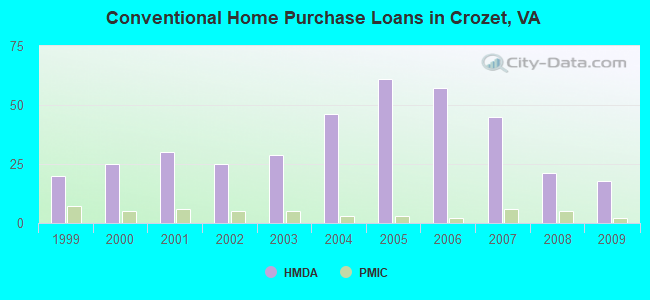 Conventional Home Purchase Loans in Crozet, VA