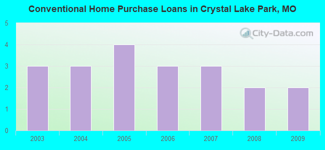 Conventional Home Purchase Loans in Crystal Lake Park, MO