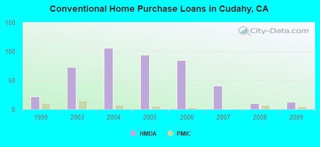 Conventional Home Purchase Loans in Cudahy, CA