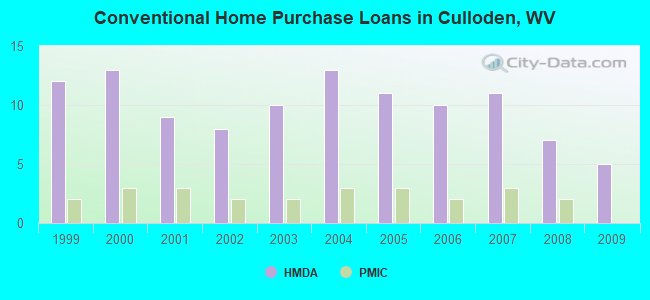 Conventional Home Purchase Loans in Culloden, WV