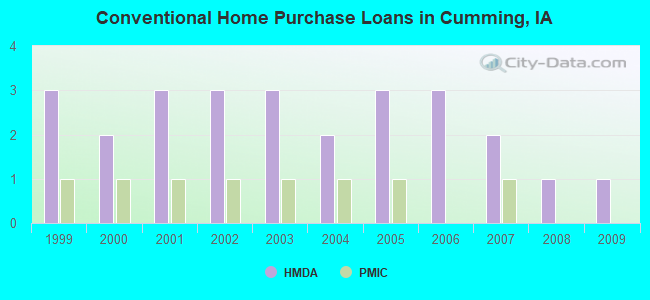 Conventional Home Purchase Loans in Cumming, IA