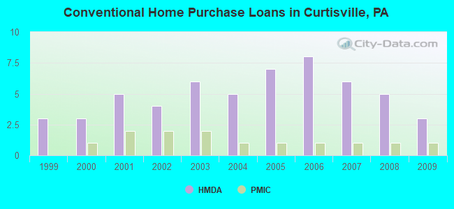 Conventional Home Purchase Loans in Curtisville, PA