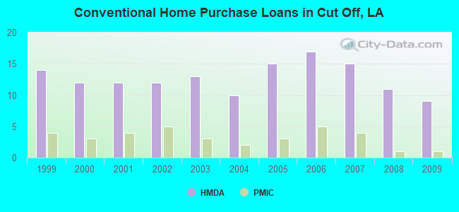 Conventional Home Purchase Loans in Cut Off, LA