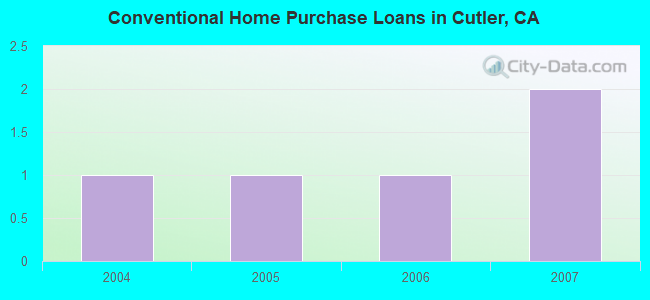 Conventional Home Purchase Loans in Cutler, CA