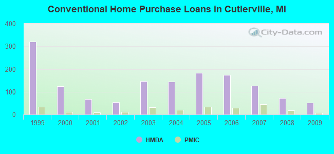 Conventional Home Purchase Loans in Cutlerville, MI
