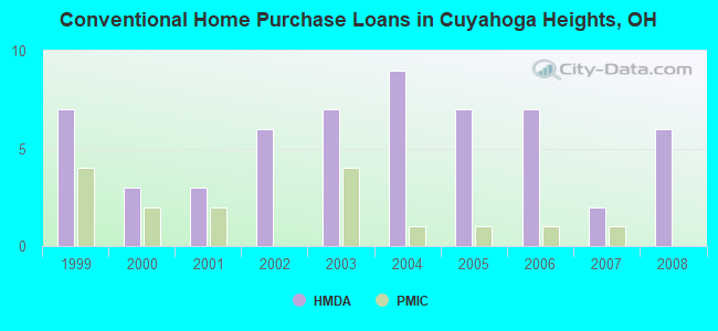 Conventional Home Purchase Loans in Cuyahoga Heights, OH